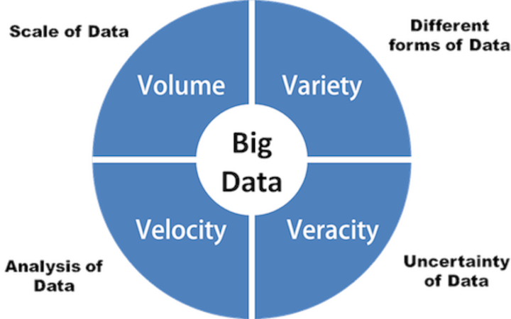 The Four V's of Big Data