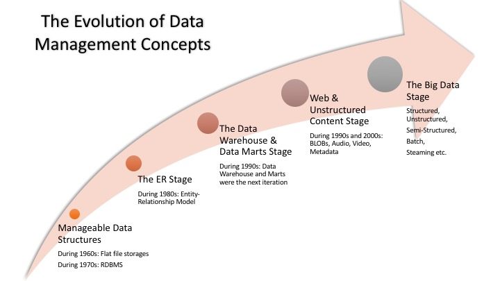 The Evolution of Data Management Concepts